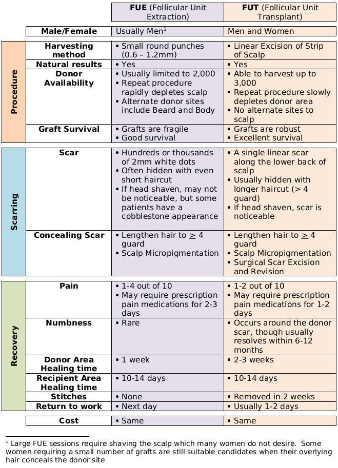 FUE vs FUT comparison chart